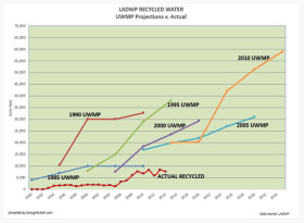 Recycle Water Projections versus Actual Supply