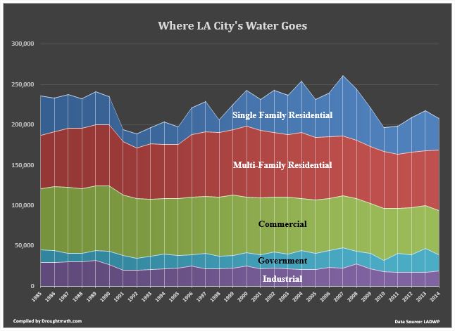 Where L.A.'s Water Goes